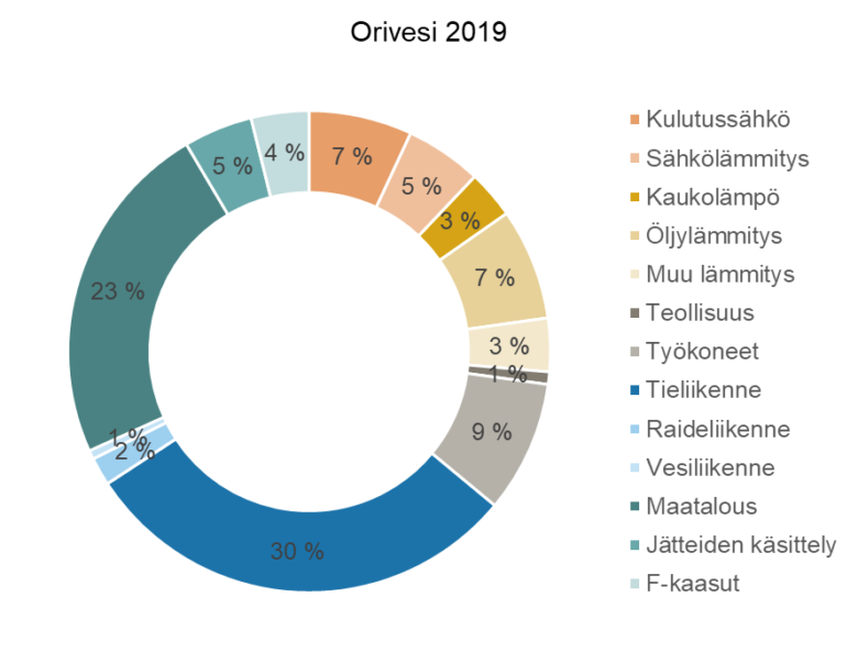 Oriveden päästöjakauma 2019 Alas-mallilla laskettuna.