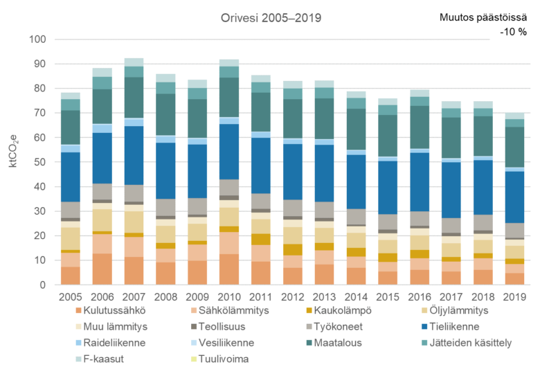 Oriveden päästökehitys 2005-2019 Alas-mallilla laskettuna.